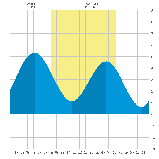St. Marys tide chart for Sunday, February 21, 2021