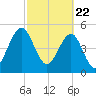 St. Marys tide chart for Monday, February 22, 2021