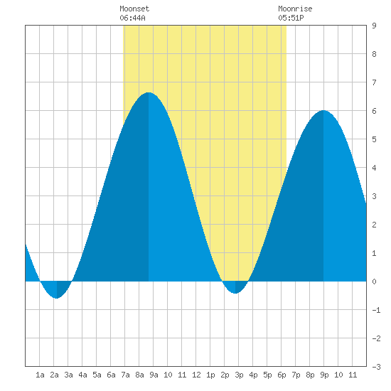 St. Marys tide chart for Friday, February 26, 2021