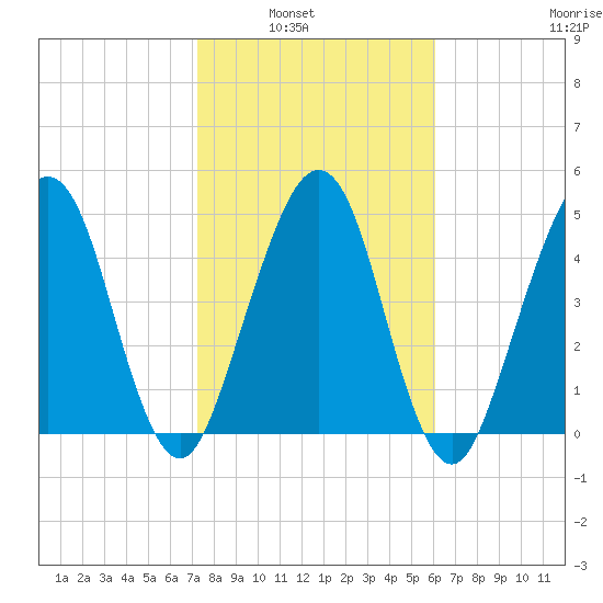 St. Marys tide chart for Tuesday, February 2, 2021