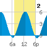 St. Marys tide chart for Tuesday, February 2, 2021
