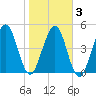 St. Marys tide chart for Wednesday, February 3, 2021