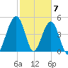 St. Marys tide chart for Sunday, February 7, 2021