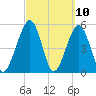St. Marys tide chart for Wednesday, March 10, 2021