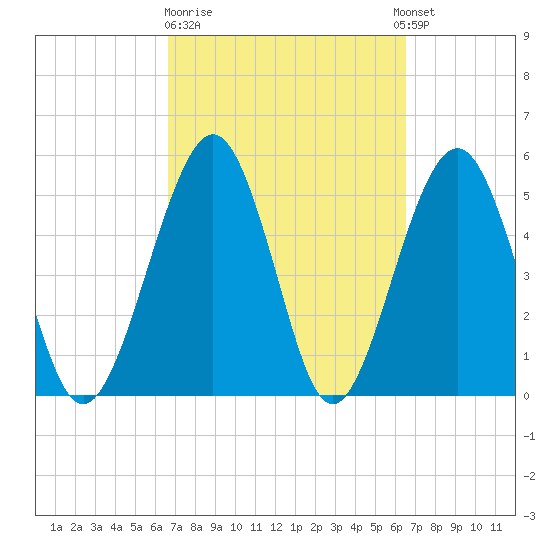 St. Marys tide chart for Friday, March 12, 2021