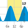 St. Marys tide chart for Friday, March 12, 2021