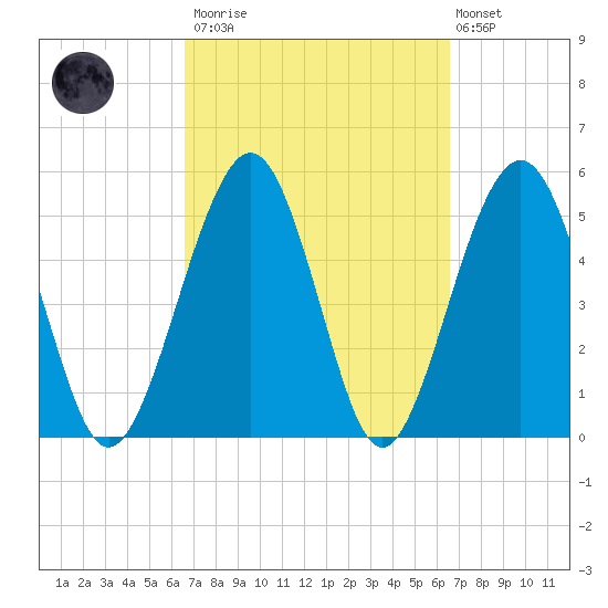 St. Marys tide chart for Saturday, March 13, 2021
