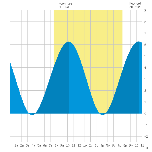 St. Marys tide chart for Sunday, March 14, 2021