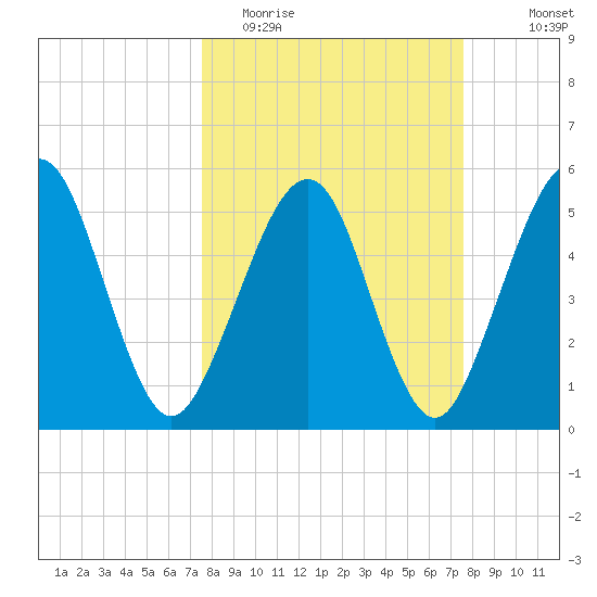 St. Marys tide chart for Tuesday, March 16, 2021