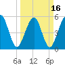 St. Marys tide chart for Tuesday, March 16, 2021