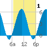 St. Marys tide chart for Monday, March 1, 2021