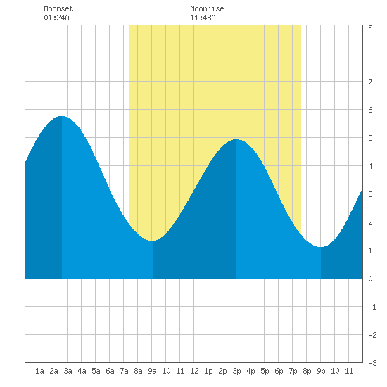 St. Marys tide chart for Saturday, March 20, 2021