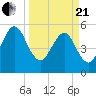 St. Marys tide chart for Sunday, March 21, 2021
