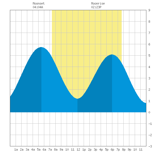 St. Marys tide chart for Tuesday, March 23, 2021