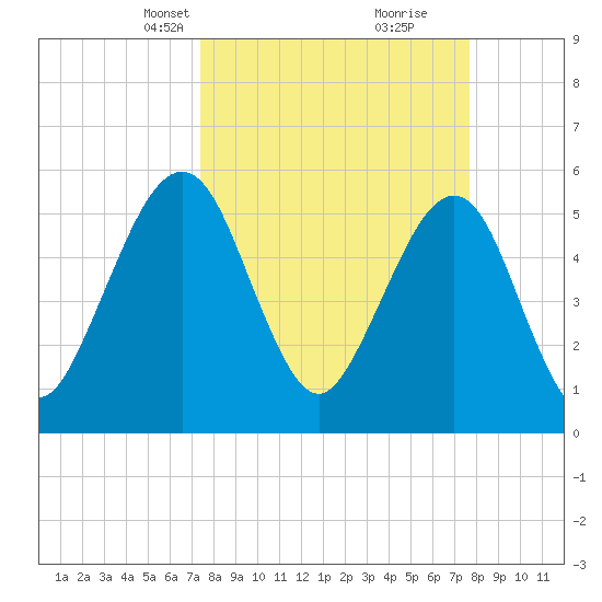 St. Marys tide chart for Wednesday, March 24, 2021