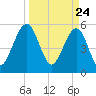 St. Marys tide chart for Wednesday, March 24, 2021