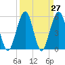 St. Marys tide chart for Saturday, March 27, 2021