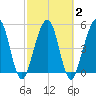 St. Marys tide chart for Tuesday, March 2, 2021