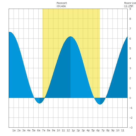 St. Marys tide chart for Wednesday, March 3, 2021