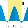 St. Marys tide chart for Wednesday, March 3, 2021