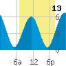 St. Marys tide chart for Tuesday, April 13, 2021