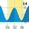 St. Marys tide chart for Wednesday, April 14, 2021
