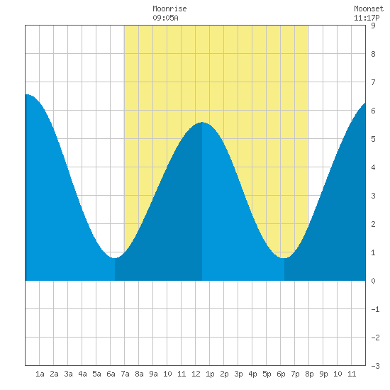St. Marys tide chart for Thursday, April 15, 2021