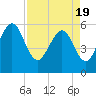 St. Marys tide chart for Monday, April 19, 2021