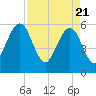 St. Marys tide chart for Wednesday, April 21, 2021