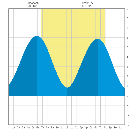 St. Marys tide chart for Thursday, April 22, 2021