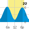 St. Marys tide chart for Thursday, April 22, 2021