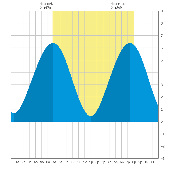 St. Marys tide chart for Friday, April 23, 2021