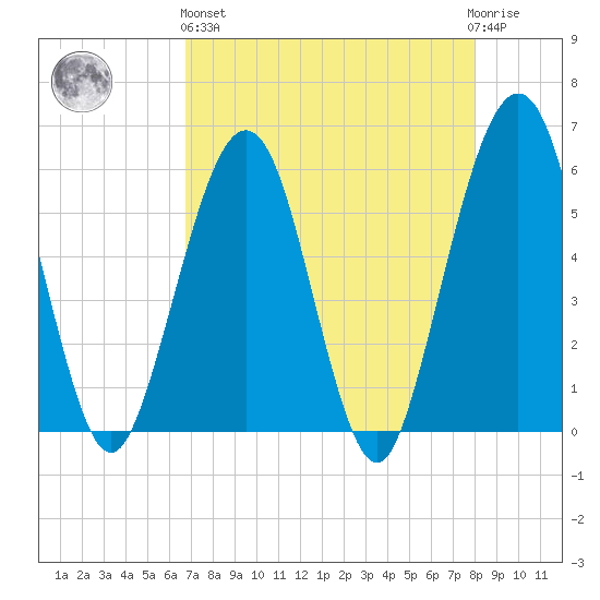 St. Marys tide chart for Monday, April 26, 2021