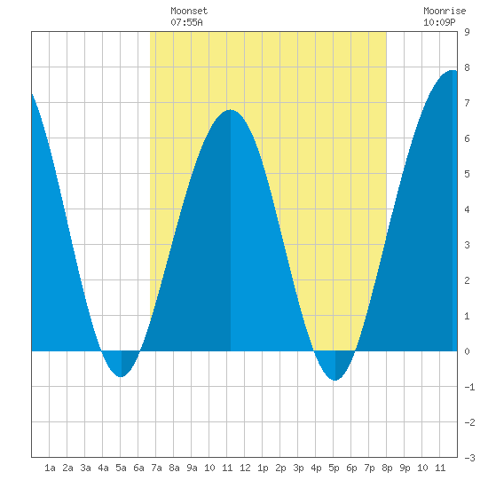 St. Marys tide chart for Wednesday, April 28, 2021