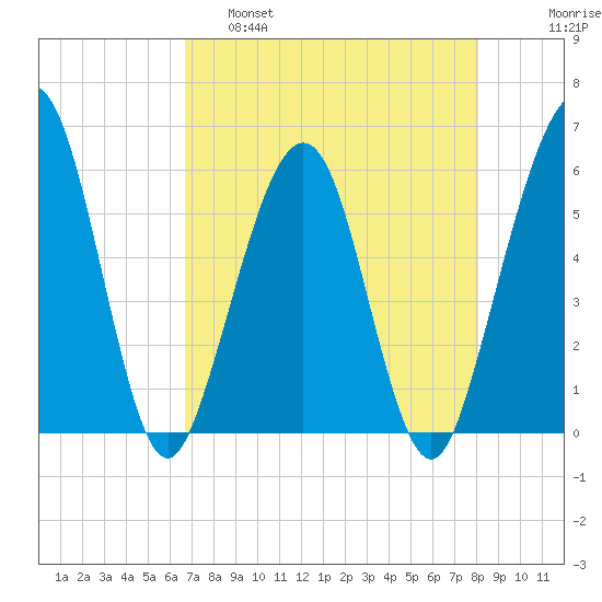 St. Marys tide chart for Thursday, April 29, 2021