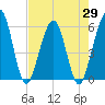 St. Marys tide chart for Thursday, April 29, 2021