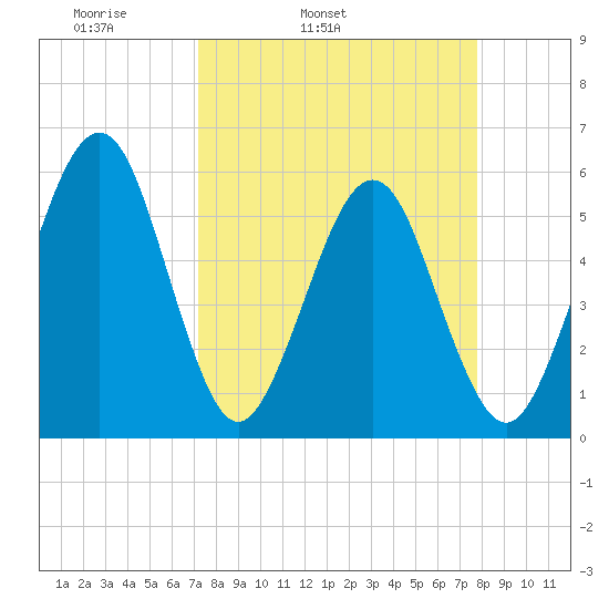 St. Marys tide chart for Saturday, April 3, 2021