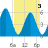 St. Marys tide chart for Saturday, April 3, 2021