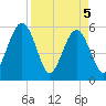 St. Marys tide chart for Monday, April 5, 2021
