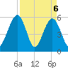 St. Marys tide chart for Tuesday, April 6, 2021