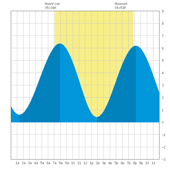 St. Marys tide chart for Thursday, April 8, 2021