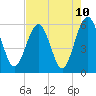 St. Marys tide chart for Monday, May 10, 2021