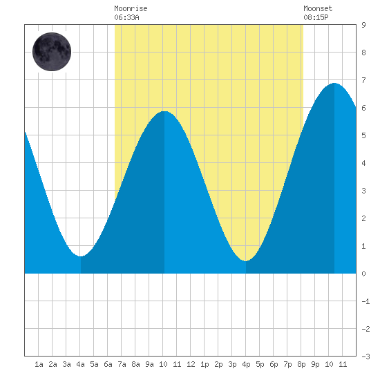 St. Marys tide chart for Tuesday, May 11, 2021