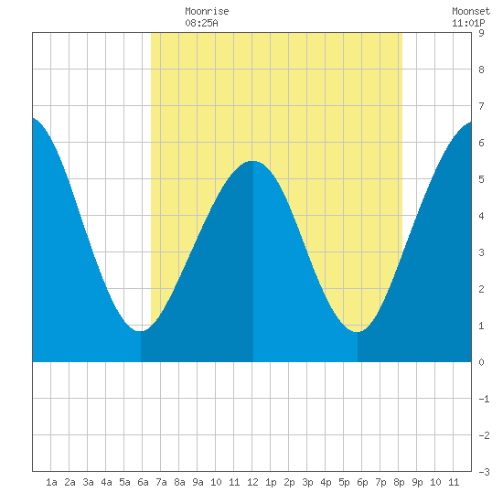St. Marys tide chart for Friday, May 14, 2021