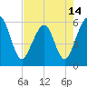 St. Marys tide chart for Friday, May 14, 2021