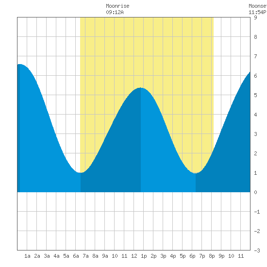 St. Marys tide chart for Saturday, May 15, 2021