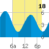 St. Marys tide chart for Tuesday, May 18, 2021