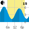 St. Marys tide chart for Wednesday, May 19, 2021
