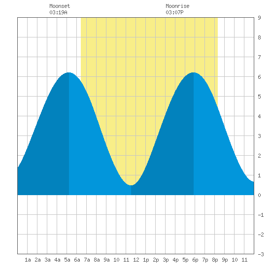 St. Marys tide chart for Friday, May 21, 2021