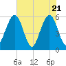 St. Marys tide chart for Friday, May 21, 2021